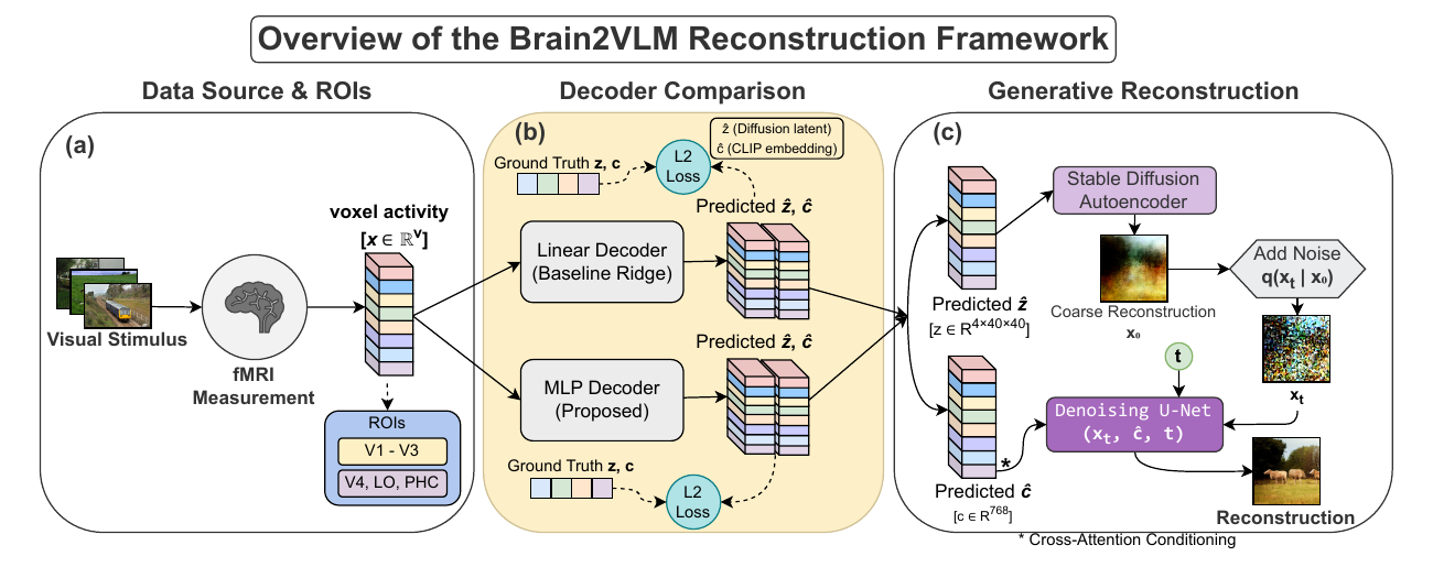 Brain2VLM reconstruction framework: ROIs, decoder comparison, generative reconstruction