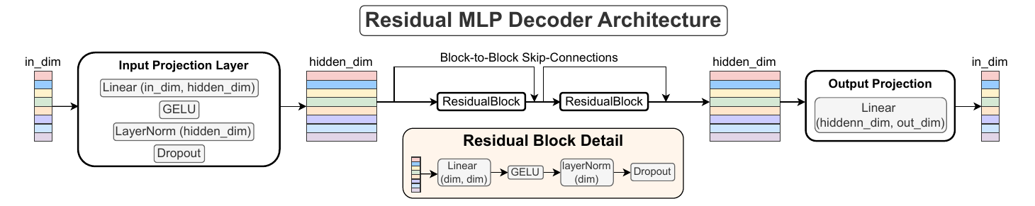 Residual MLP decoder architecture diagram