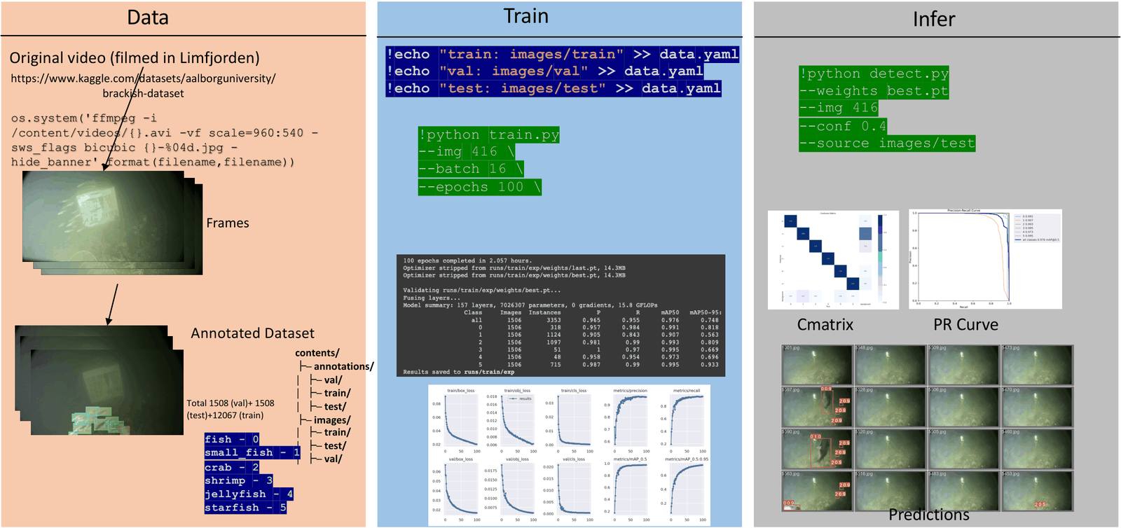 Figure 12 of the paper: data, train and infer workflow