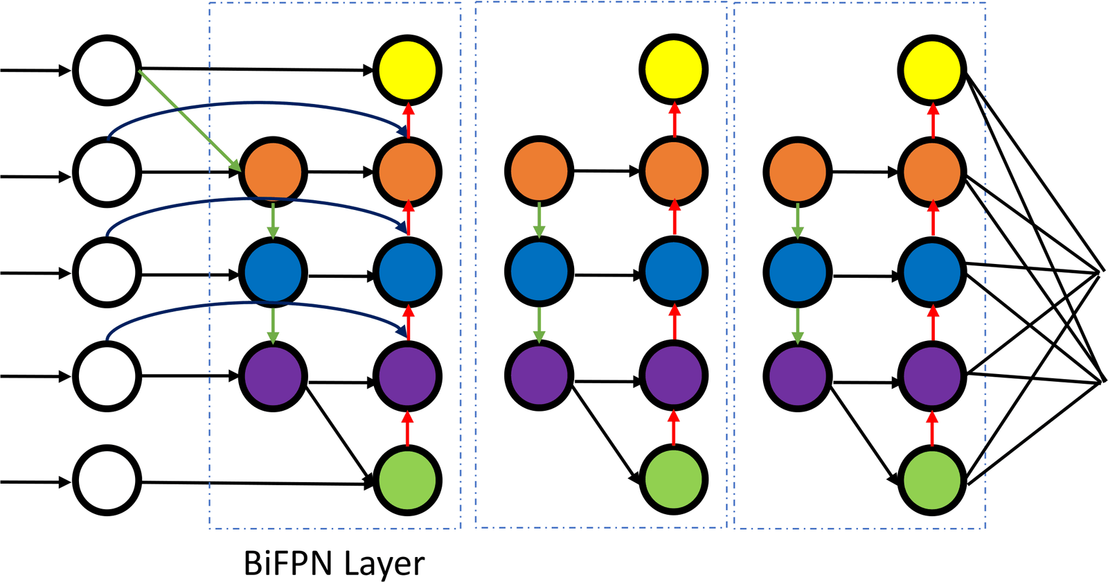 Figure 2 of the paper: BiFPN feature fusion