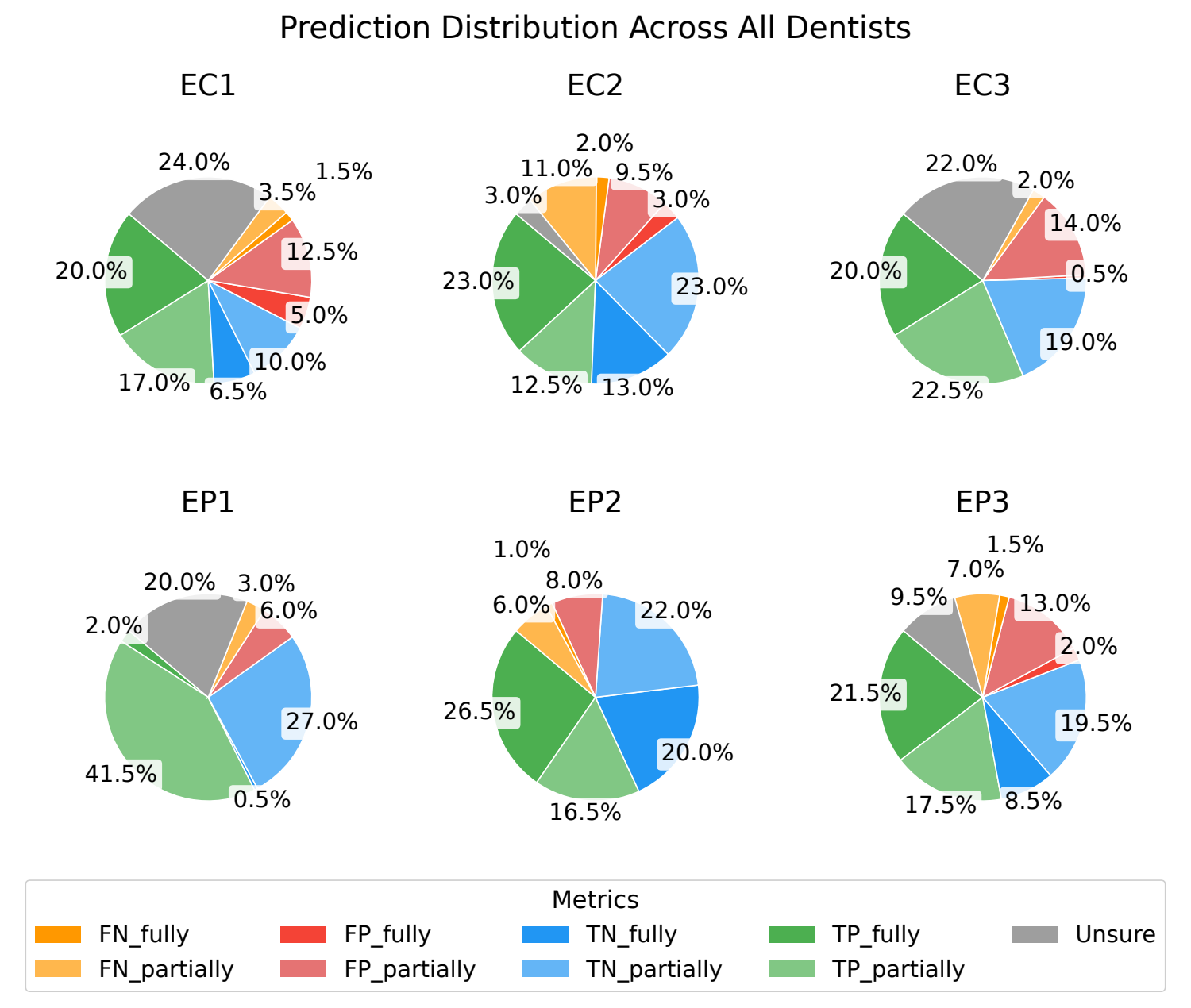 Six pie charts, one per observer, splitting decisions into correct and incorrect at full and partial certainty