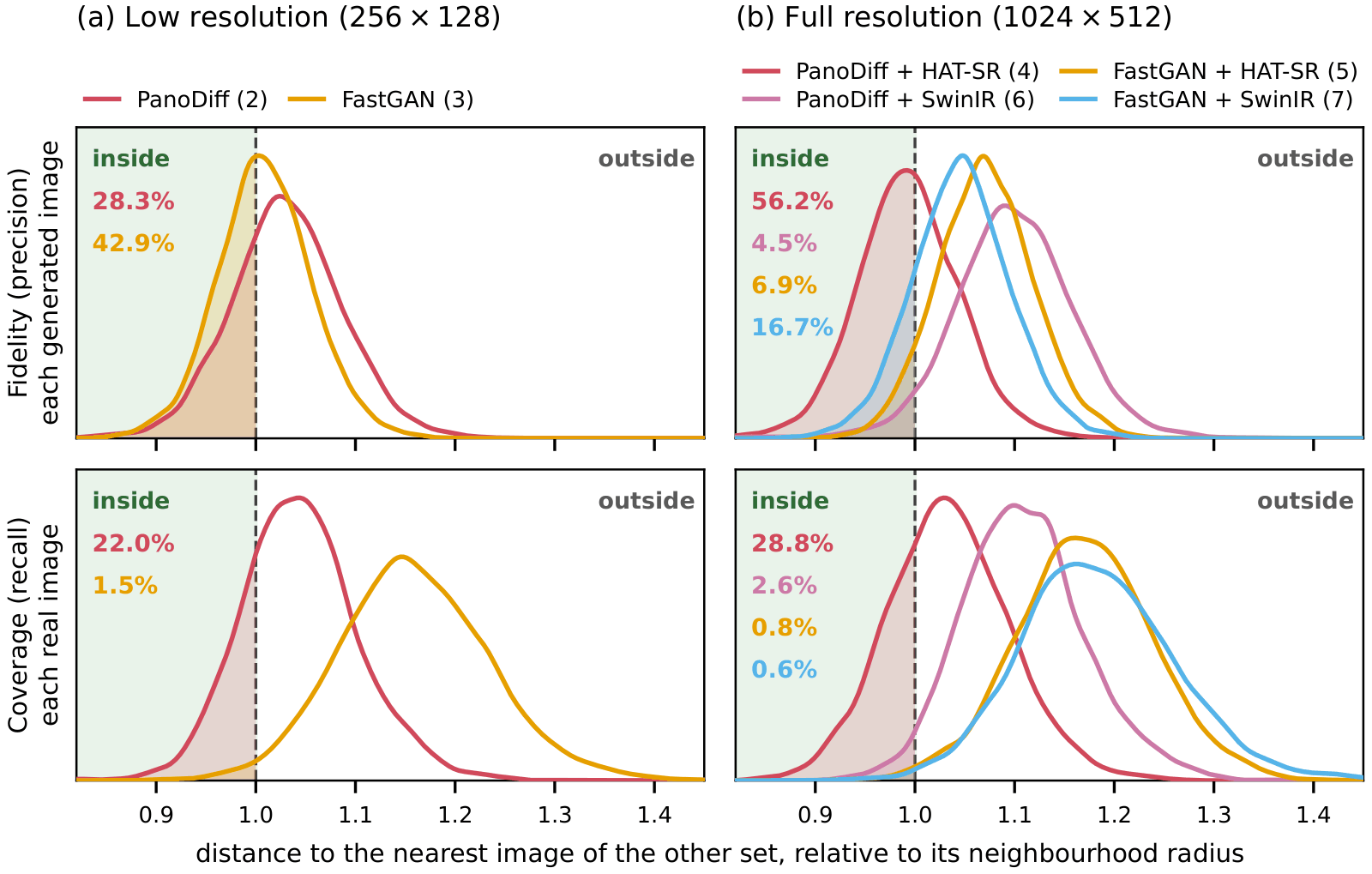 Per-image fidelity and coverage scores for every arm at low and full resolution
