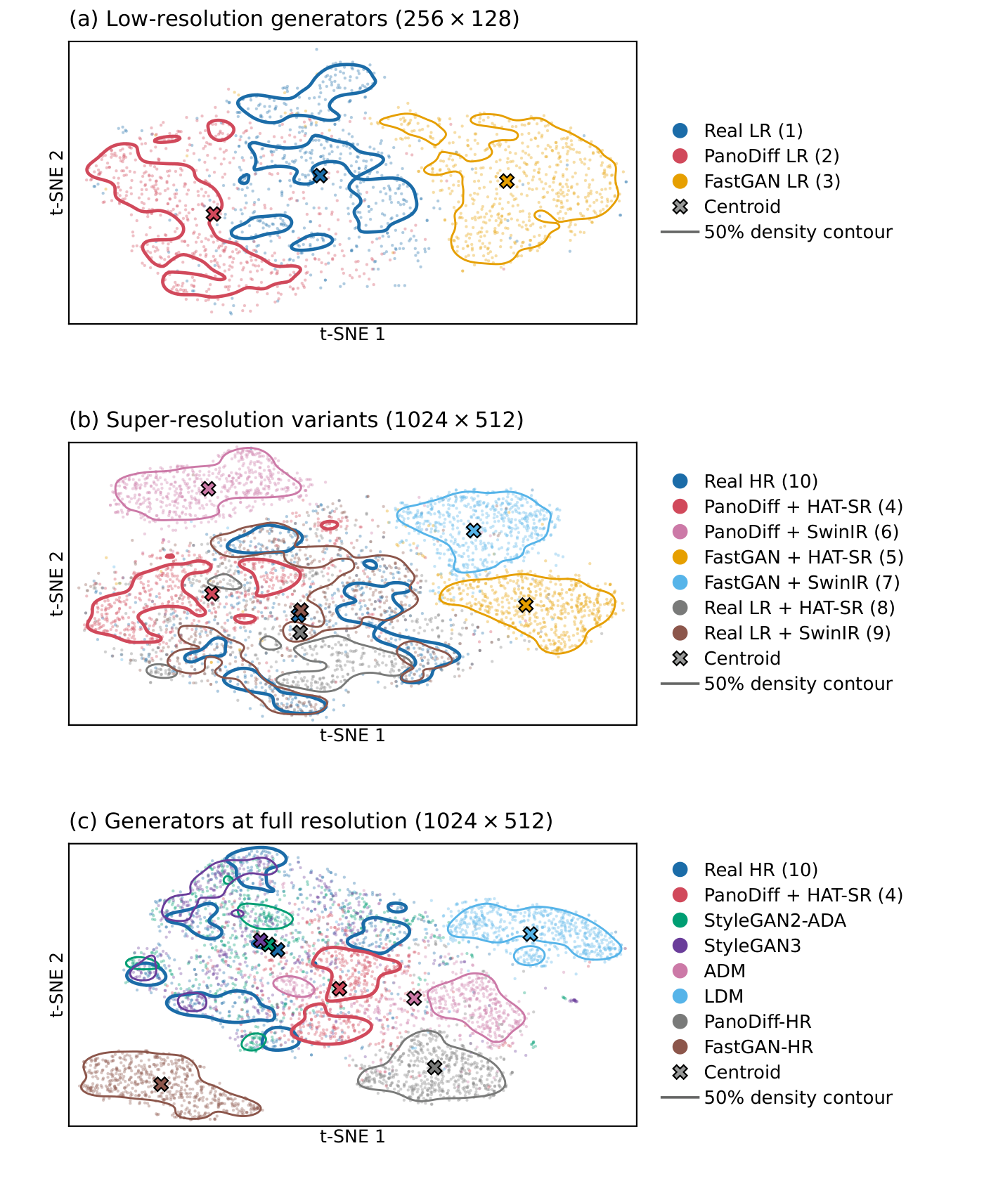 t-SNE of every generative arm in the Inception feature space, in three panels