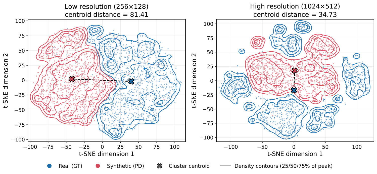t-SNE of real and PanoDiff features at low resolution, left, and high resolution, right