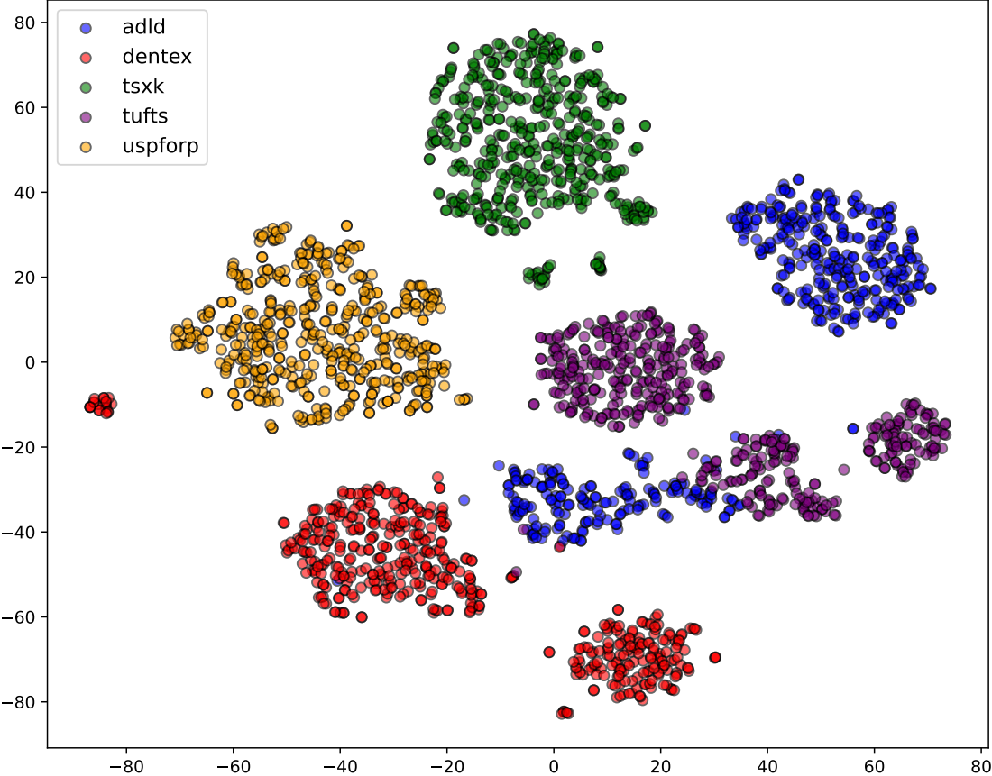 t-SNE of 500 random images from each of the five source datasets, forming distinguishable clusters