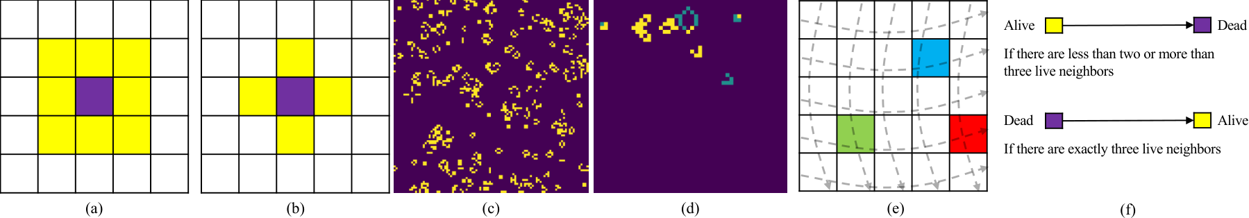 Conway's Game of Life: neighbourhood, two successive grid states, and the birth and death rule
