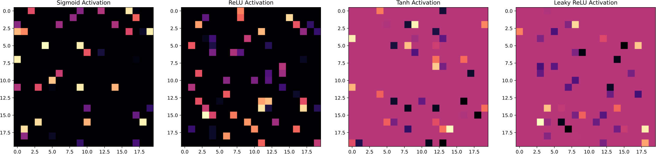 Four 20 by 20 grids seeded with 10 percent living cells, evolved under sigmoid, tanh, ReLU and LeakyReLU activations
