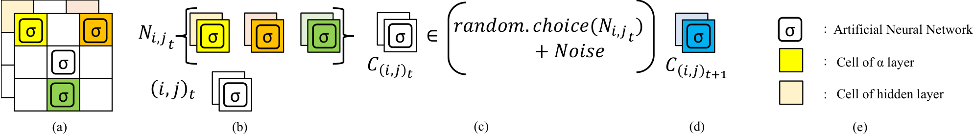 Diagram of the inheritance step: the Moore neighbourhood, the list of living neighbours, a randomly chosen neighbour's network copied and perturbed by noise, and the resulting cell state