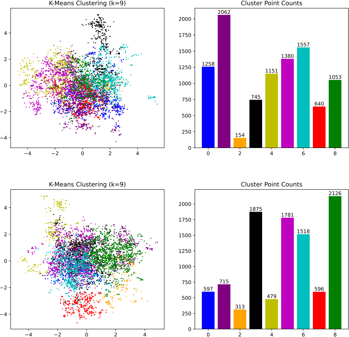 Standardised agent genomes clustered with k-means and projected with PCA, for two runs