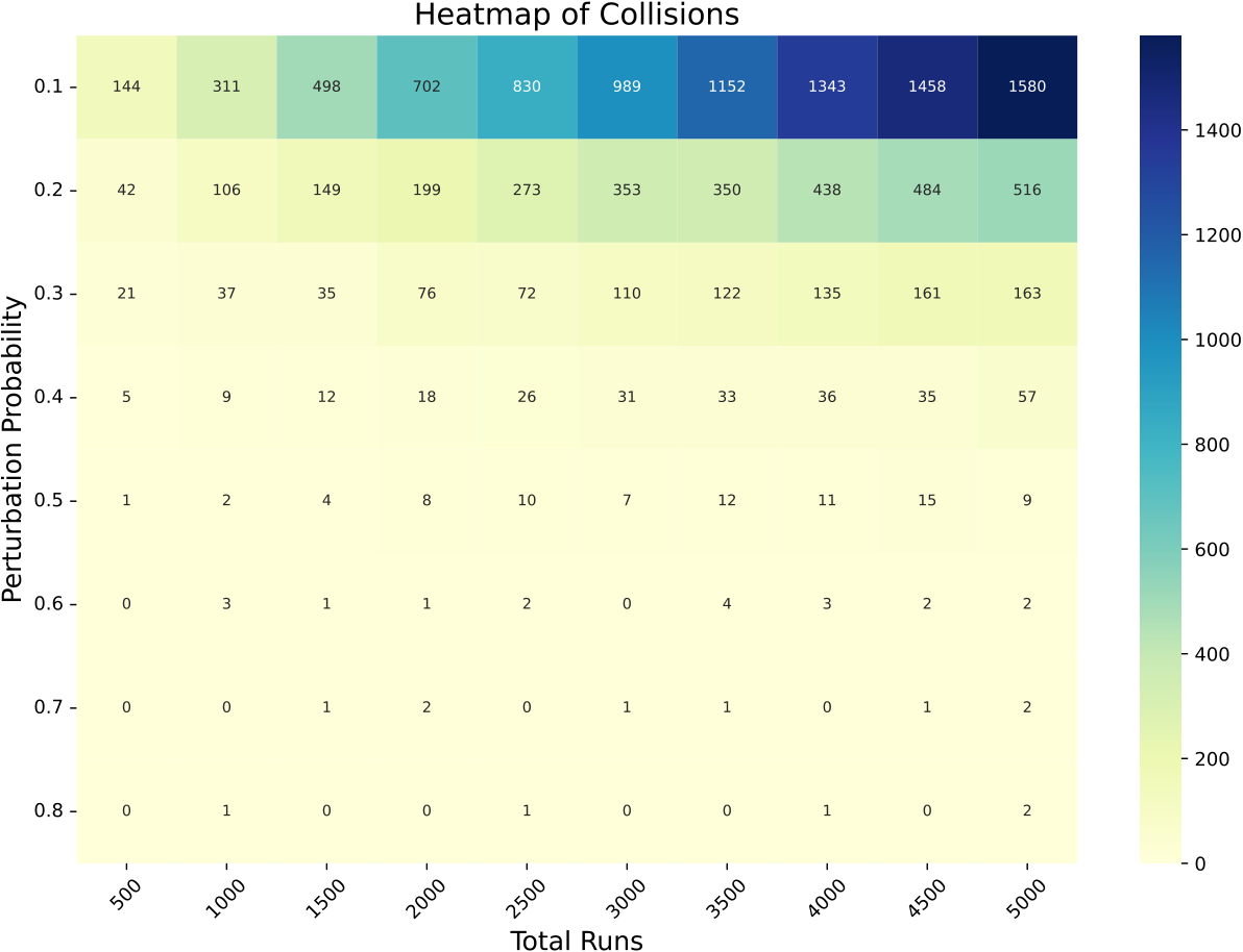 Collision rate of the genotypic hash against the parameter perturbation probability