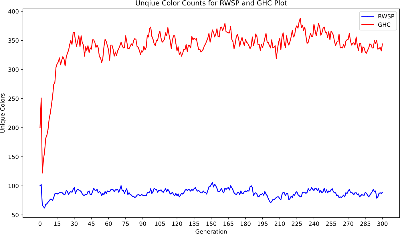 Unique colour counts per generation for genotypic hash colouring against the random weight selection probe, across perturbation settings