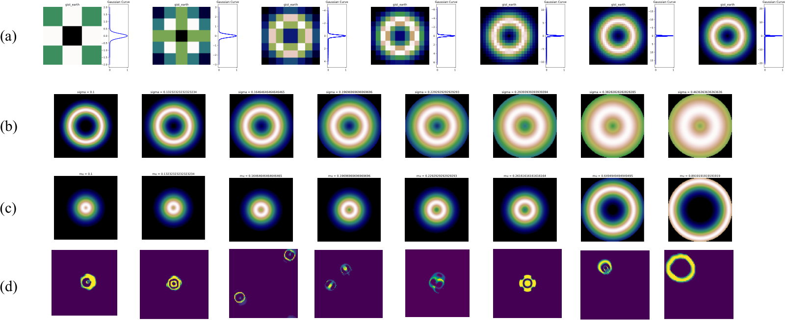 Lenia: discrete to continuous kernels, growth functions, and the creatures they support