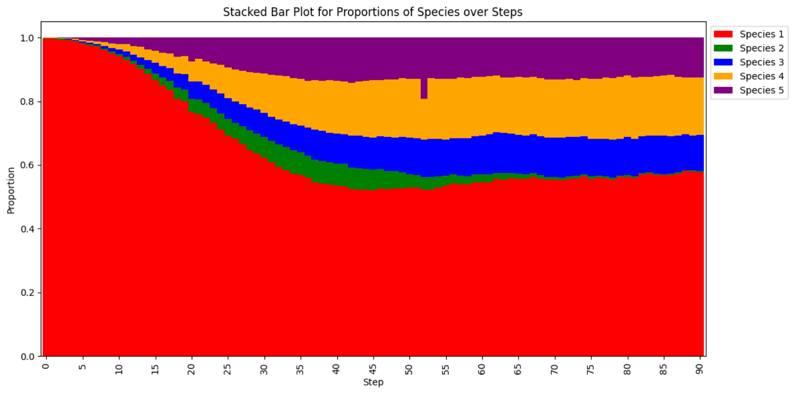 Stacked speciation plot showing species proportions per generation, with one species emerging and later going extinct