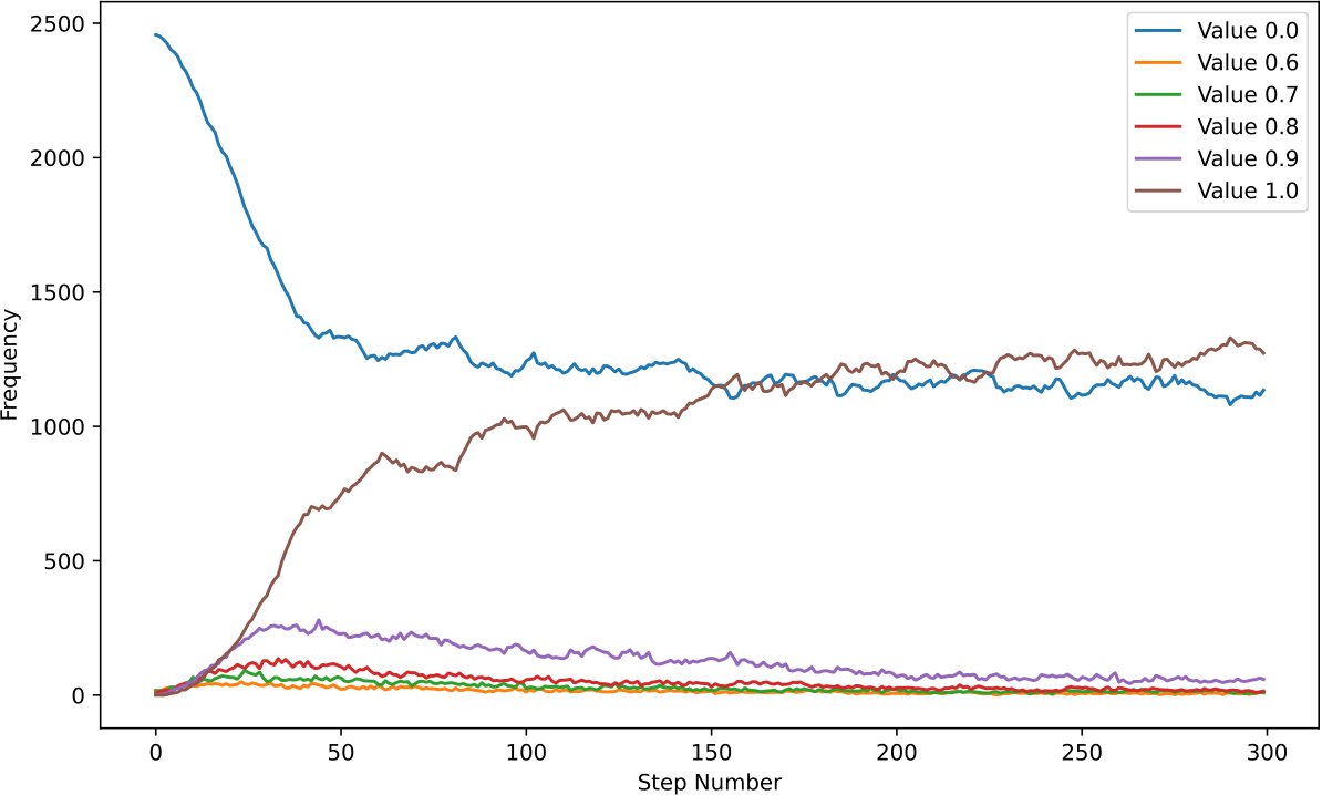 Cellular type frequency for the same high mutation rate run, collapsed onto one dominant type