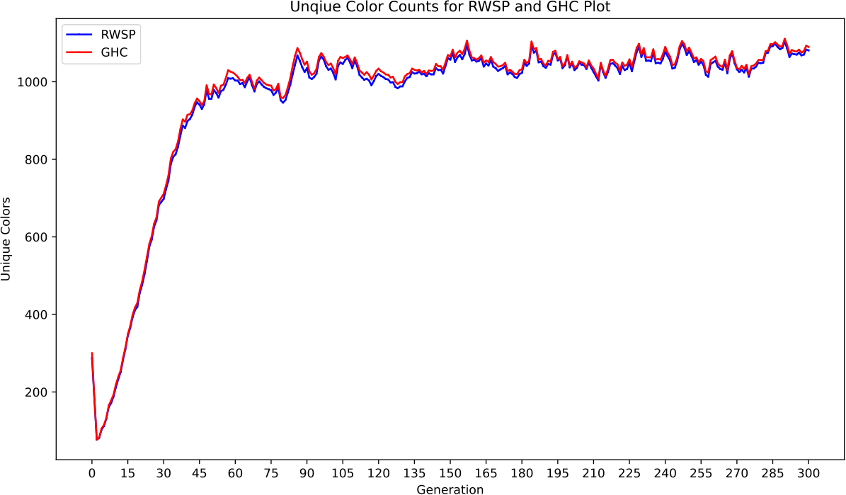 Unique genotype colour counts for a high mutation rate run, showing many unique genomes