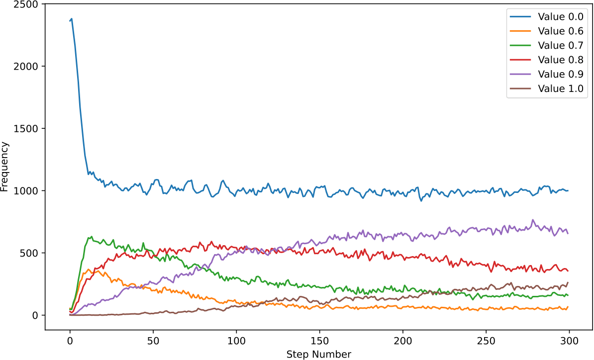 Cellular type frequency for a low mutation rate run, showing several coexisting types