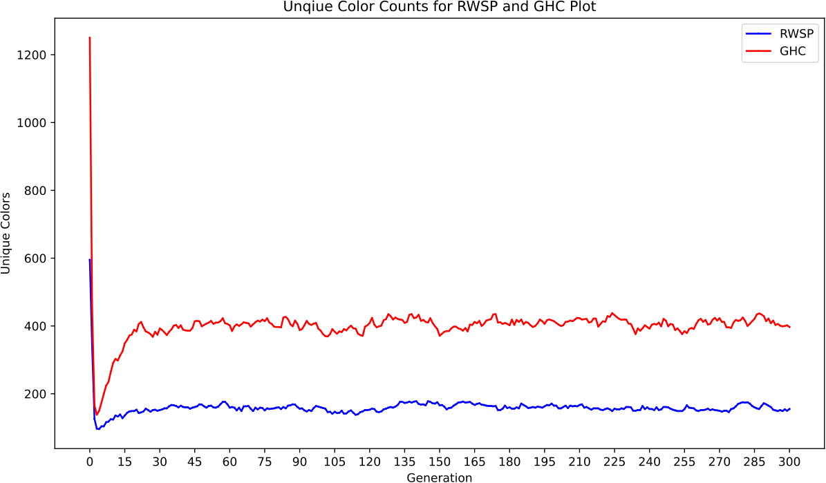 Unique genotype colour counts for the same low mutation rate run, showing few unique genomes
