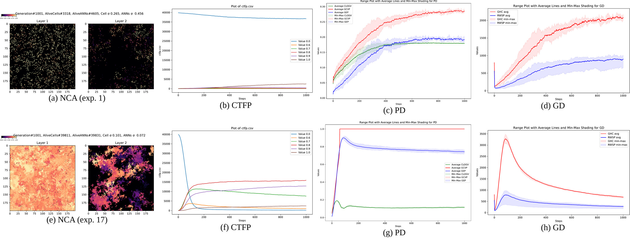 Eight panels comparing a budgeted long run with an unbudgeted one: evolved grids, CTFP, PD and GD